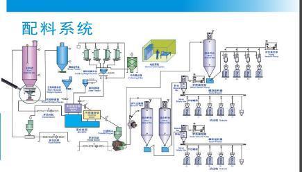 沈陽(yáng)自動(dòng)配料系統(tǒng)組成及特點(diǎn)有哪些?